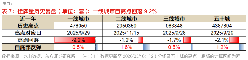 如何才能挂牌量历史复盘（单位：套）：一线城市自高点回落 9.2%