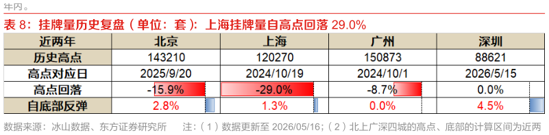 谁知道挂牌量历史复盘（单位：套）：上海挂牌量自高点回落 29.0%
