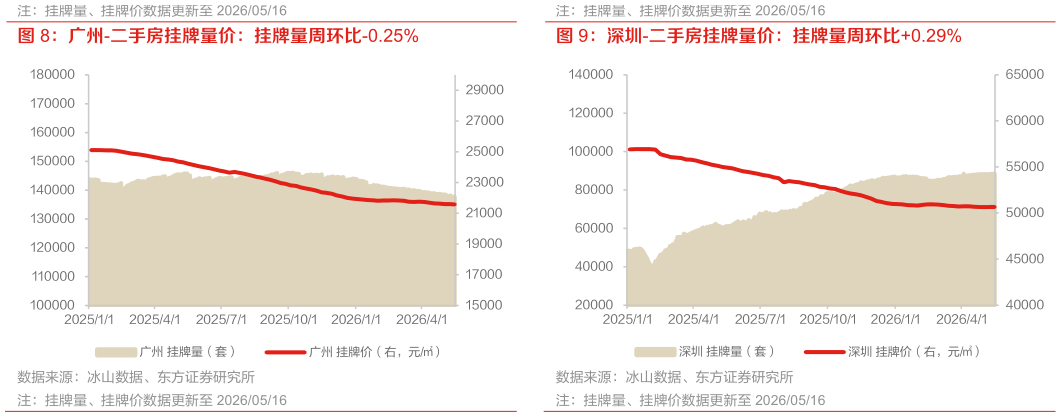 如何解释广州-二手房挂牌量价：挂牌量周环比-0.25% 深圳-二手房挂牌量价：挂牌量周环比0.29%