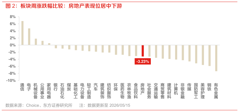 想关注一下板块周涨跌幅比较：房地产表现位居中下游