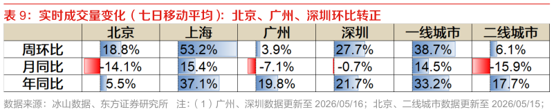 如何了解实时成交量变化（七日移动平均）：北京、广州、深圳环比转正