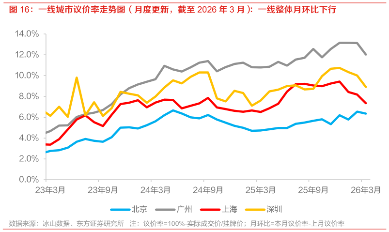 请问一下一线城市议价率走势图（月度更新，截至 2026 年 3 月）：一线整体月环比下行