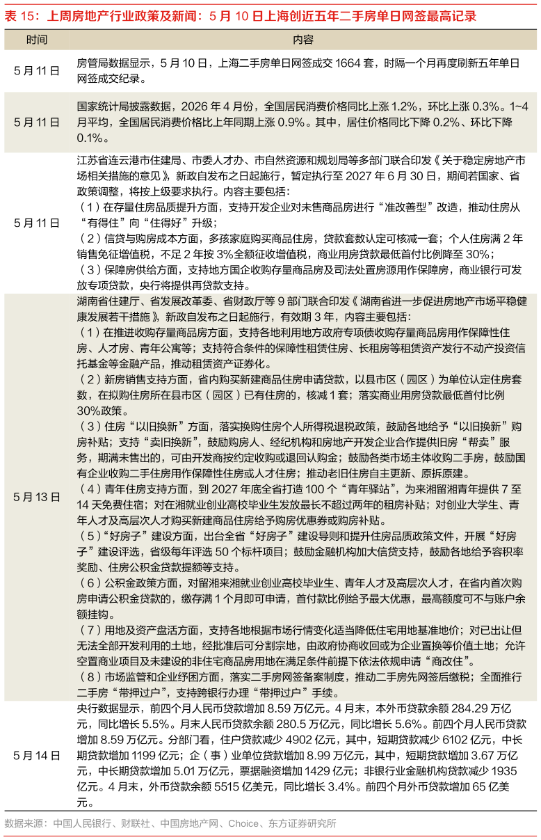 我想了解一下上周房地产行业政策及新闻：5 月 10 日上海创近五年二手房单日网签最高记录