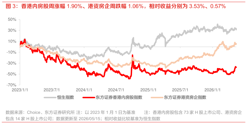 谁知道香港内房股周涨幅 1.90%、港资房企周跌幅 1.06%，相对收益分别为 3.53%、0.57%
