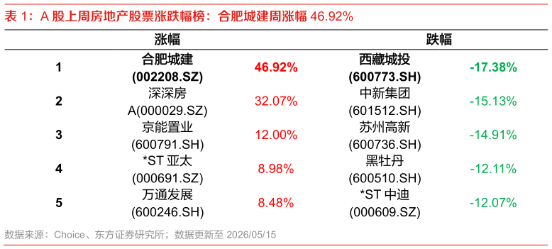 咨询下各位A 股上周房地产股票涨跌幅榜：合肥城建周涨幅 46.92%