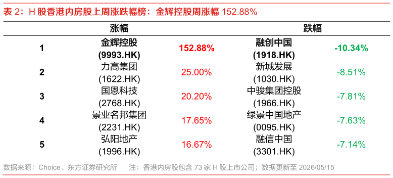 一起讨论下H 股香港内房股上周涨跌幅榜：金辉控股周涨幅 152.88%