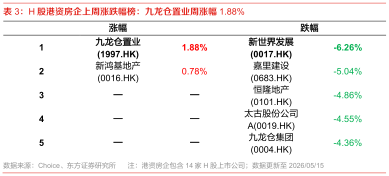 想关注一下H 股港资房企上周涨跌幅榜：九龙仓置业周涨幅 1.88%