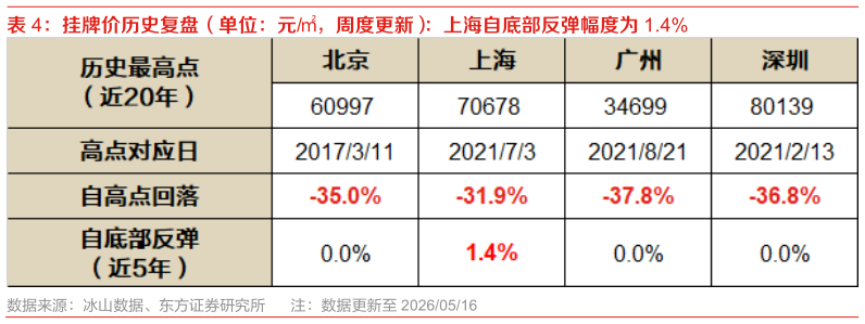 一起讨论下挂牌价历史复盘（单位：元，周度更新）：上海自底部反弹幅度为 1.4%