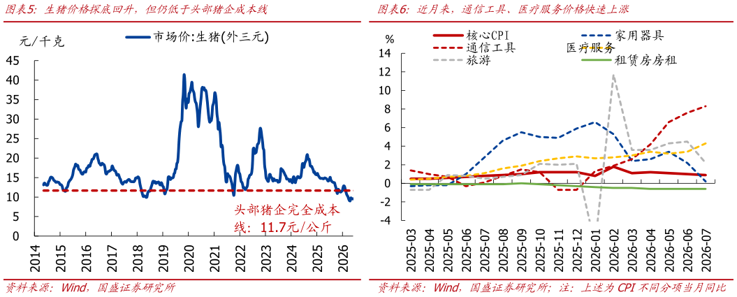 谁能回答生猪价格探底回升，但仍低于头部猪企成本线
