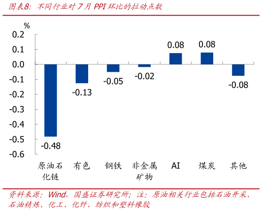 如何了解不同行业对7月PPI环比的拉动点数