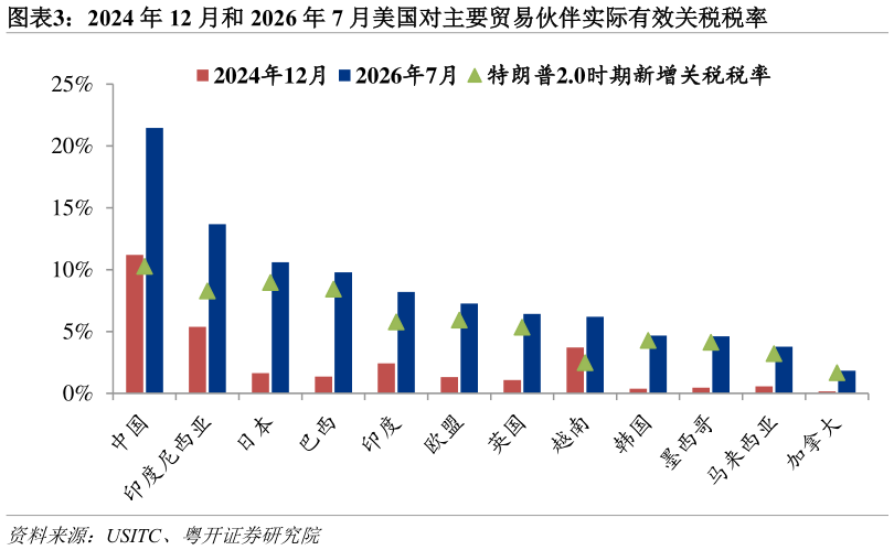 谁能回答2024 年 12 月和 2026 年 7 月美国对主要贸易伙伴实际有效关税税率