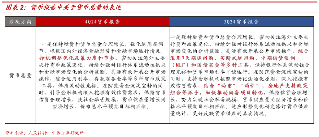 如何看待货币报告中关于货币总量的表述?