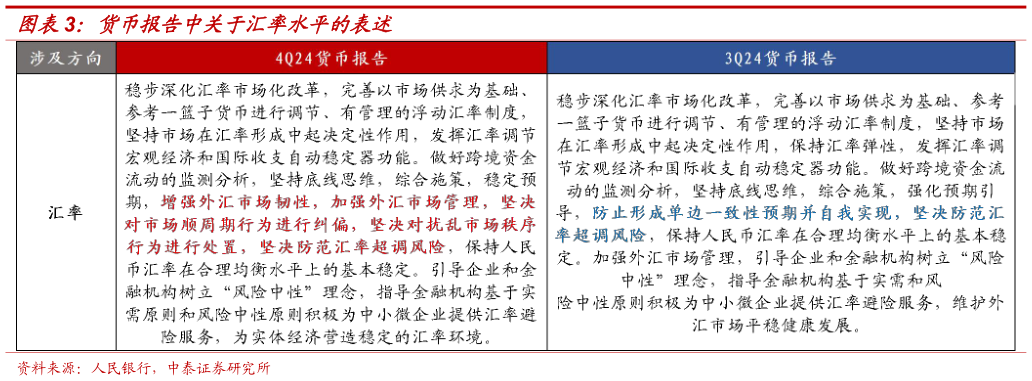 怎样理解货币报告中关于汇率水平的表述?