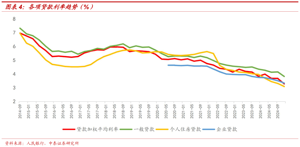 如何了解各项贷款利率趋势（%）?