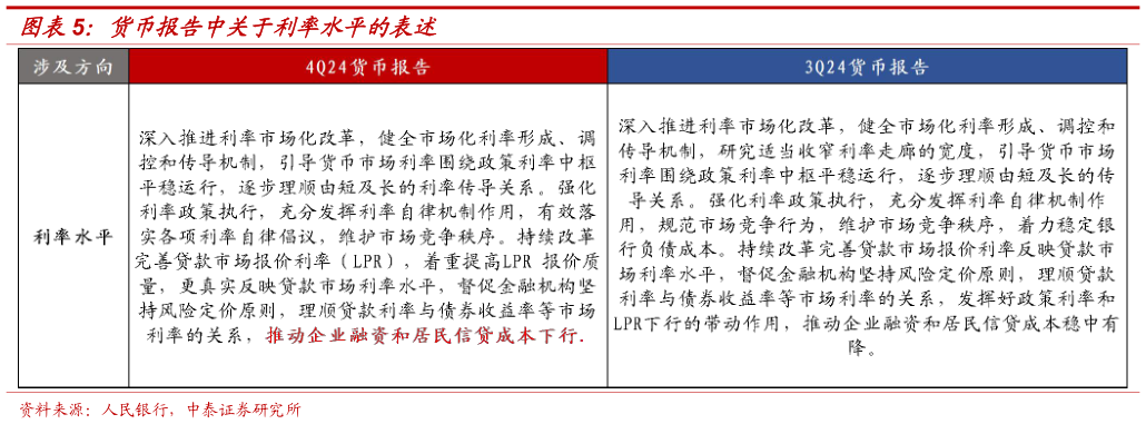 如何了解货币报告中关于利率水平的表述?