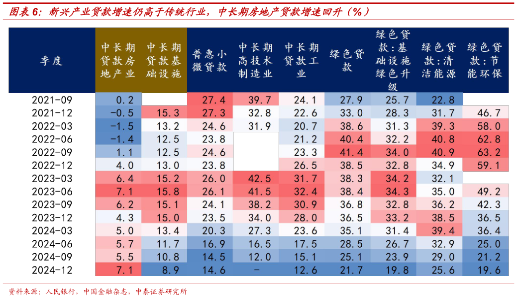 谁知道新兴产业贷款增速仍高于传统行业，中长期房地产贷款增速回升（%）?