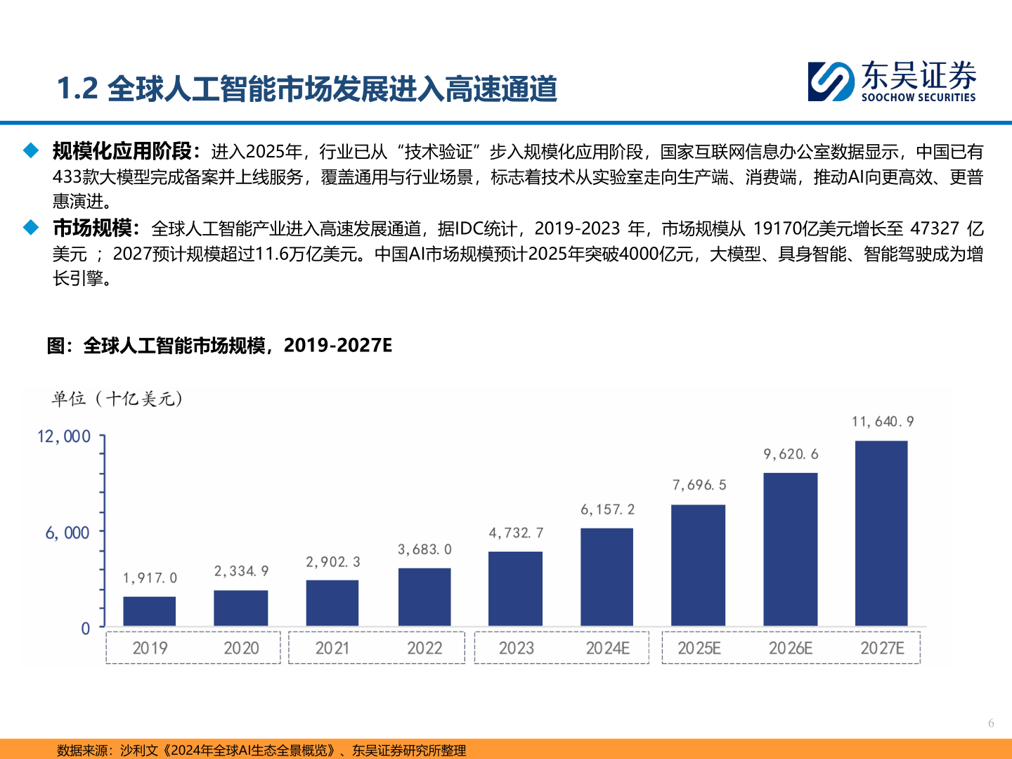 想问下各位网友1.2 全球人工智能市场发展进入高速通道?