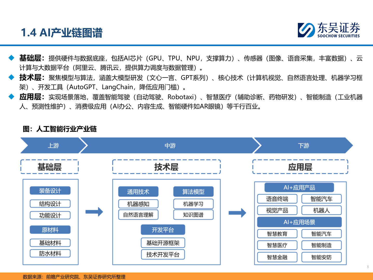 谁知道1.4 AI产业链图谱?