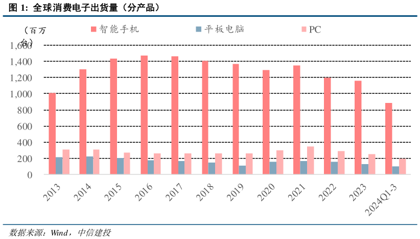 如何了解全球消费电子出货量（分产品）?