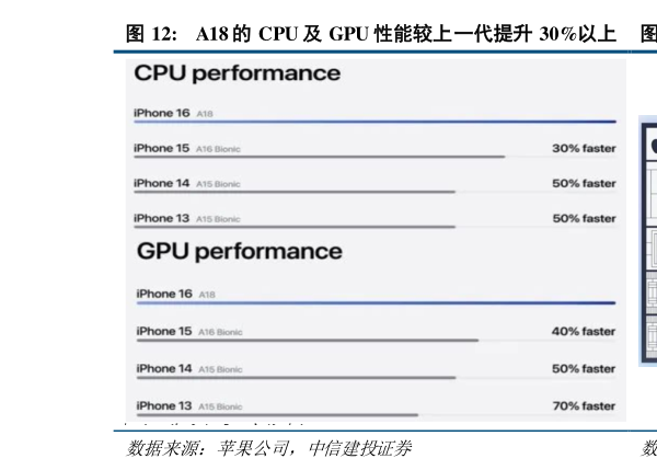 想关注一下A18 的 CPU 及 GPU 性能较上一代提升 30%以上  相较于 iPhone15 搭载的 A16Bionic，A18 能耗降低 35%?