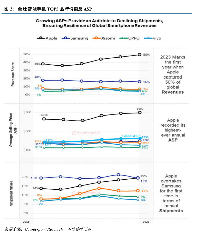 谁知道全球智能手机 TOP5 品牌份额及 ASP?