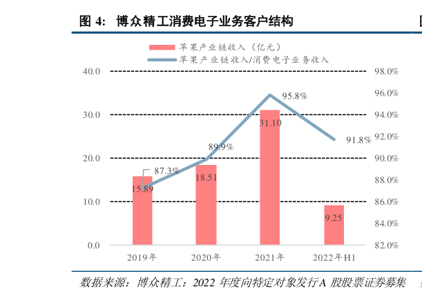 请问一下博众精工消费电子业务客户结构?