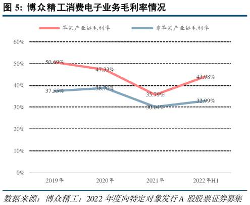 请问一下博众精工消费电子业务毛利率情况?