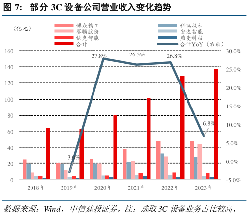 各位网友请教一下部分 3C 设备公司营业收入变化趋势?