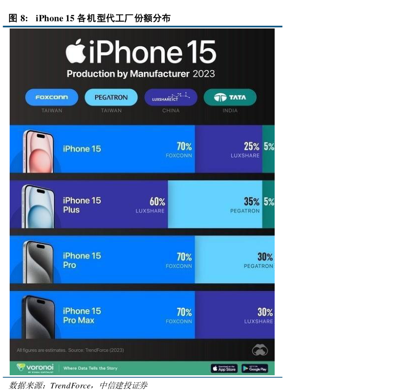 一起讨论下iPhone 15 各机型代工厂份额分布?