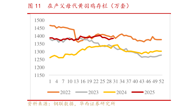 请问一下在产父母代黄羽鸡存栏（万套）