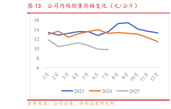 想关注一下公司肉鸡销售价格变化（元公斤）?