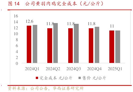 各位网友请教一下公司黄羽肉鸡完全成本（元公斤）?