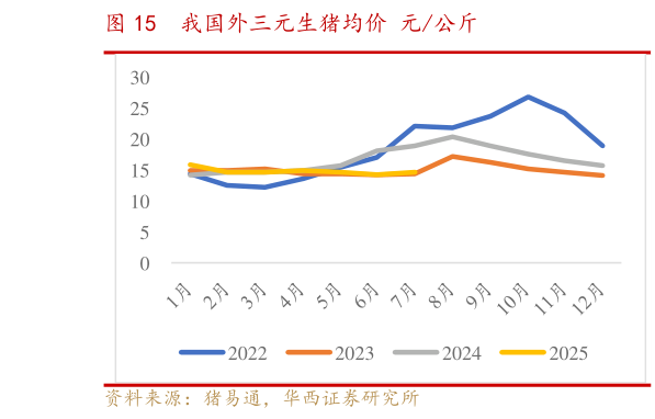 一起讨论下我国外三元生猪均价 元公斤