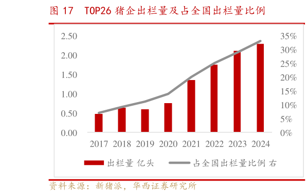 如何看待TOP26 猪企出栏量及占全国出栏量比例?