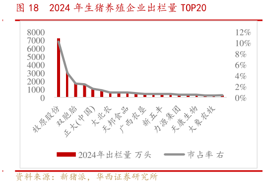 谁知道2024 年生猪养殖企业出栏量 TOP20?