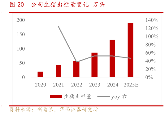 咨询大家公司生猪出栏量变化 万头?