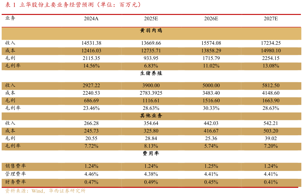 各位网友请教一下立华股份主要业务经营预测（单位：百万元）