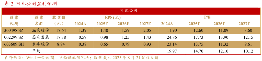 如何才能可比公司盈利预测 ?