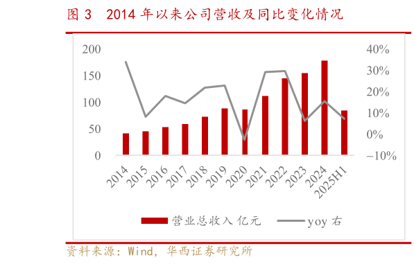 一起讨论下2014 年以来公司营收及同比变化情况?