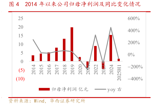 谁知道2014 年以来公司归母净利润及同比变化情况