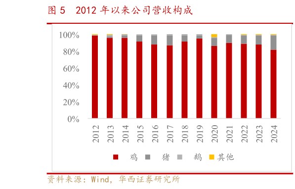 想关注一下2012 年以来公司营收构成