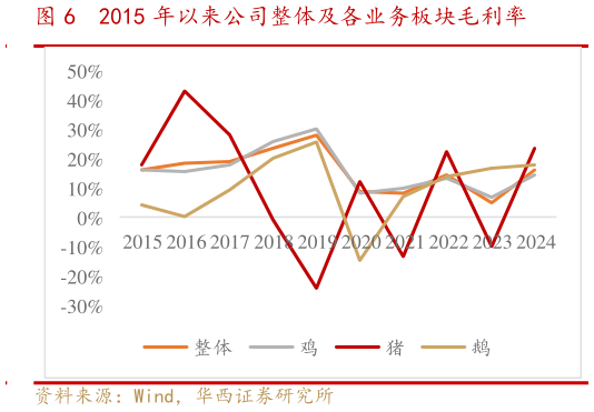 如何解释2015 年以来公司整体及各业务板块毛利率