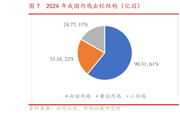 咨询下各位2024 年我国肉鸡出栏结构（亿羽）?