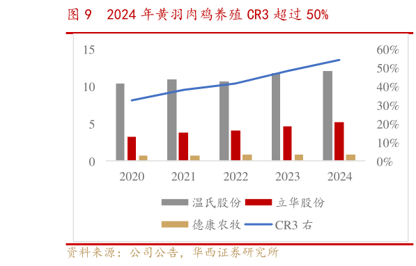 一起讨论下2024 年黄羽肉鸡养殖 CR3 超过 50%