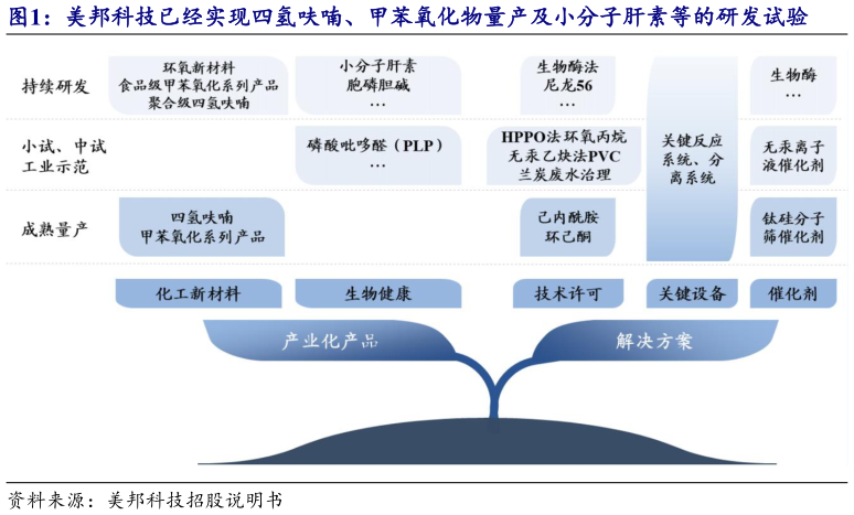 各位网友请教一下美邦科技已经实现四氢呋喃、甲苯氧化物量产及小分子肝素等的研发试验?