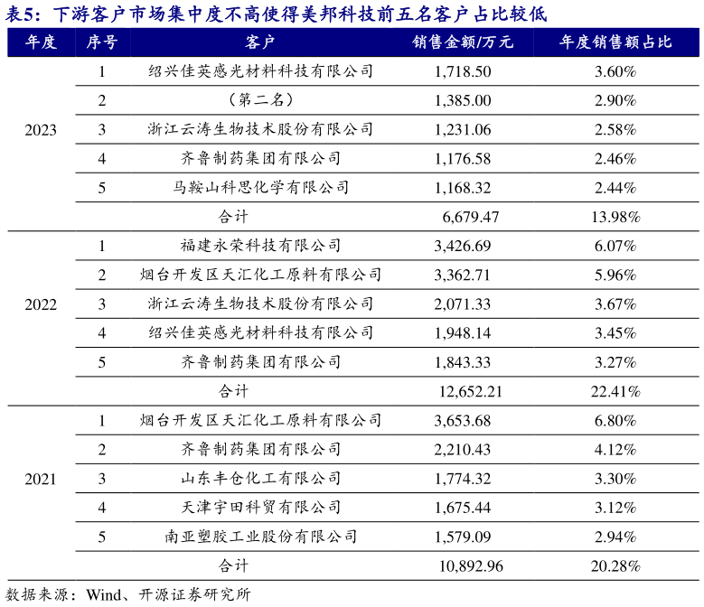想关注一下下游客户市场集中度不高使得美邦科技前五名客户占比较低?