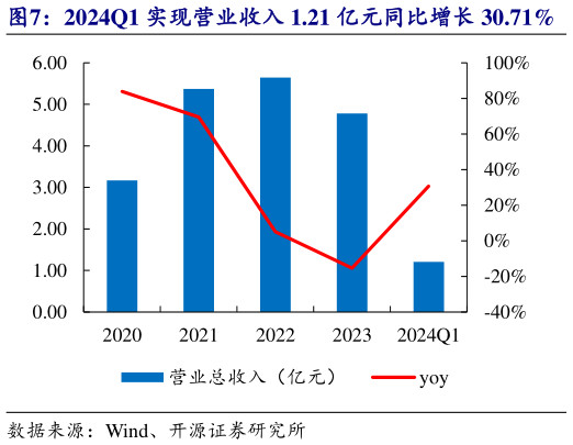 各位网友请教一下2024Q1 实现营业收入 1.21 亿元同比增长 30.71% 2024Q1 归母净利润 246.41 万元同比增长 210.47%?