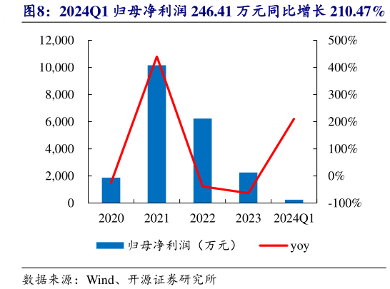 谁知道2024Q1 归母净利润 246.41 万元同比增长 210.47%?