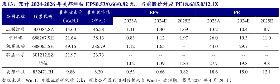 如何了解预计 2024-2026 年美邦科技 EPS0.530.660.82 元,当前股价对应 PE18.615.012.1X?