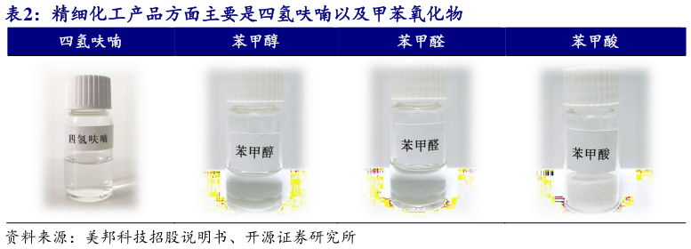 如何了解精细化工产品方面主要是四氢呋喃以及甲苯氧化物?